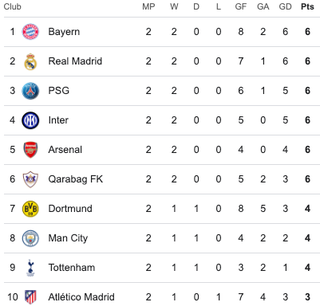 European Champions League table
